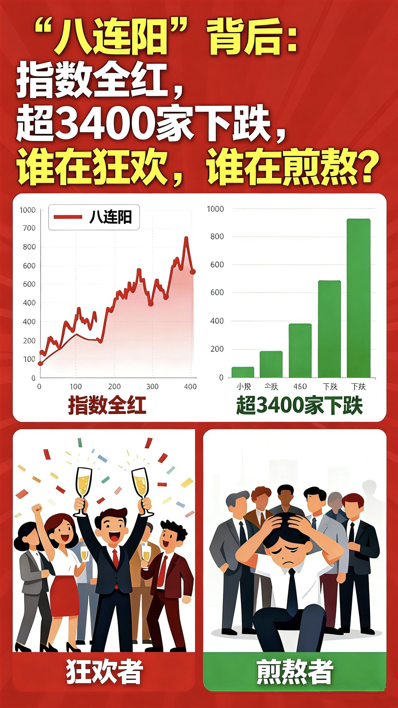 “八连阳”背后：指数全红，超3400家下跌，谁在狂欢，谁在煎熬？

三大指数全线