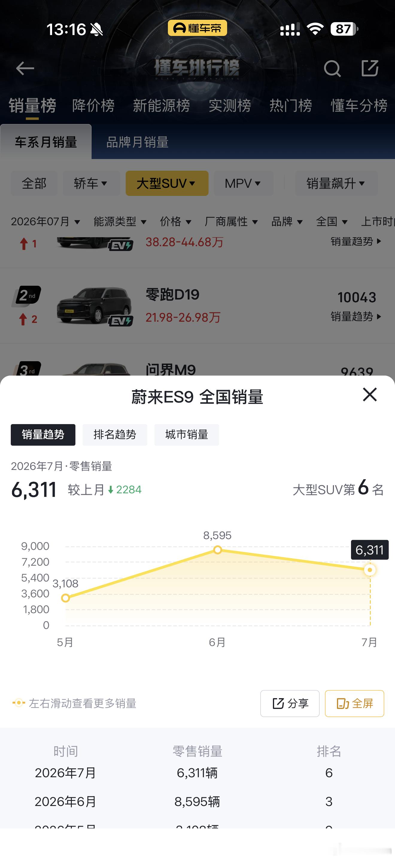 理想最近怎么了？想当初L9刚上市，40万以上卖的最好的就是它了，随便后来被问界M