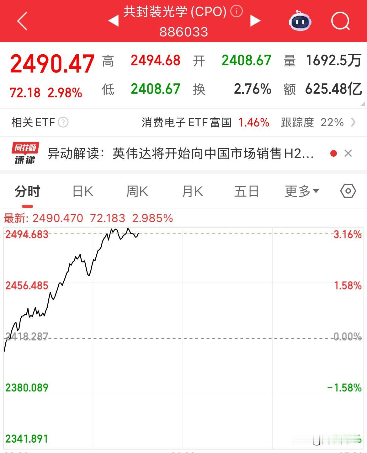 CPO大涨2.98%，生益电子涨幅17%

CPO大涨，创新药大涨，三大指数全线