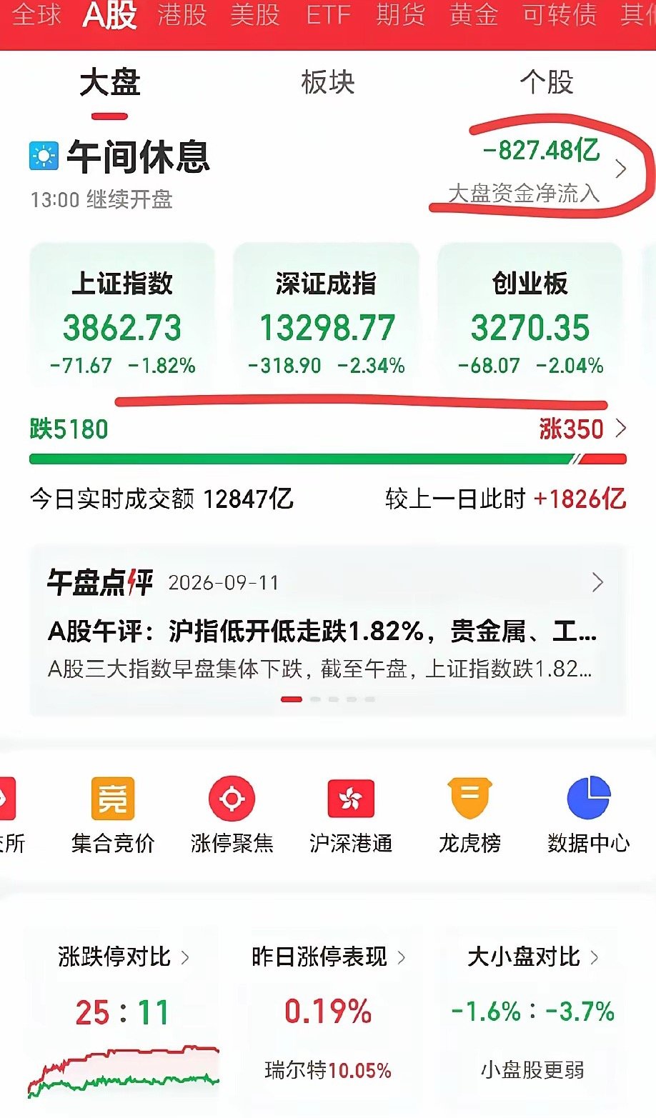 今天A股走势让不少股民措手不及。沪指盘中跌超2%，深成指跌超2.5%，科创综指一