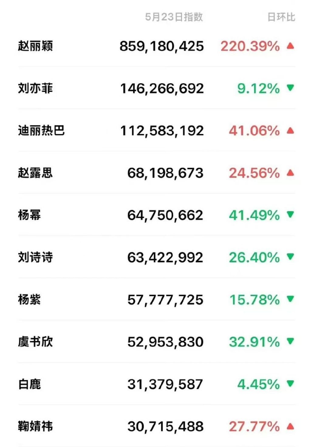 赵丽颖微指破8亿断层第一  赵丽颖微指破8亿断层第一！太牛了[打call]人气热
