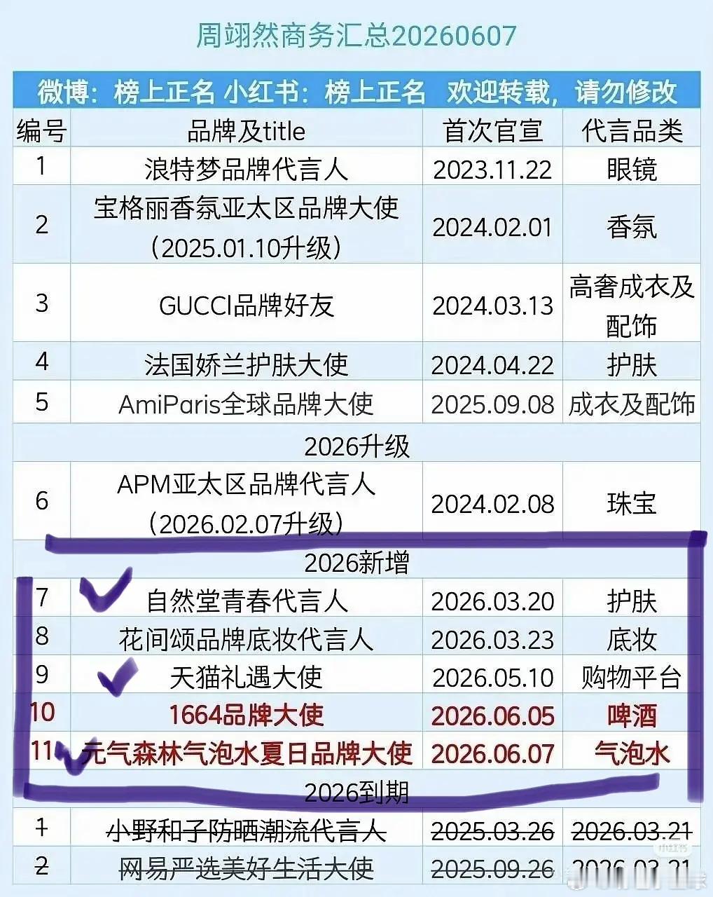 陈都灵竟然没有代言投翘楚？那怎么好意思说抗招商，周翊然自带4广，都是有抬头的自己