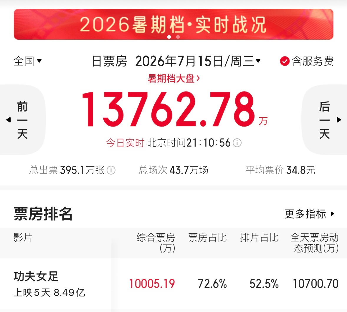 工作日又又又破亿了