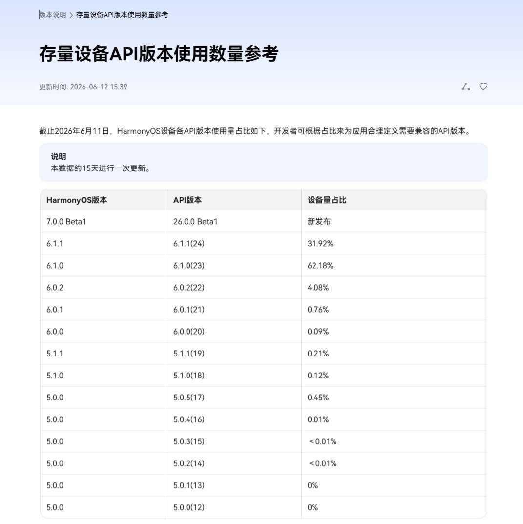 【华为鸿蒙 HarmonyOS API 设备量占比数据更新，6.1.0 以下版本