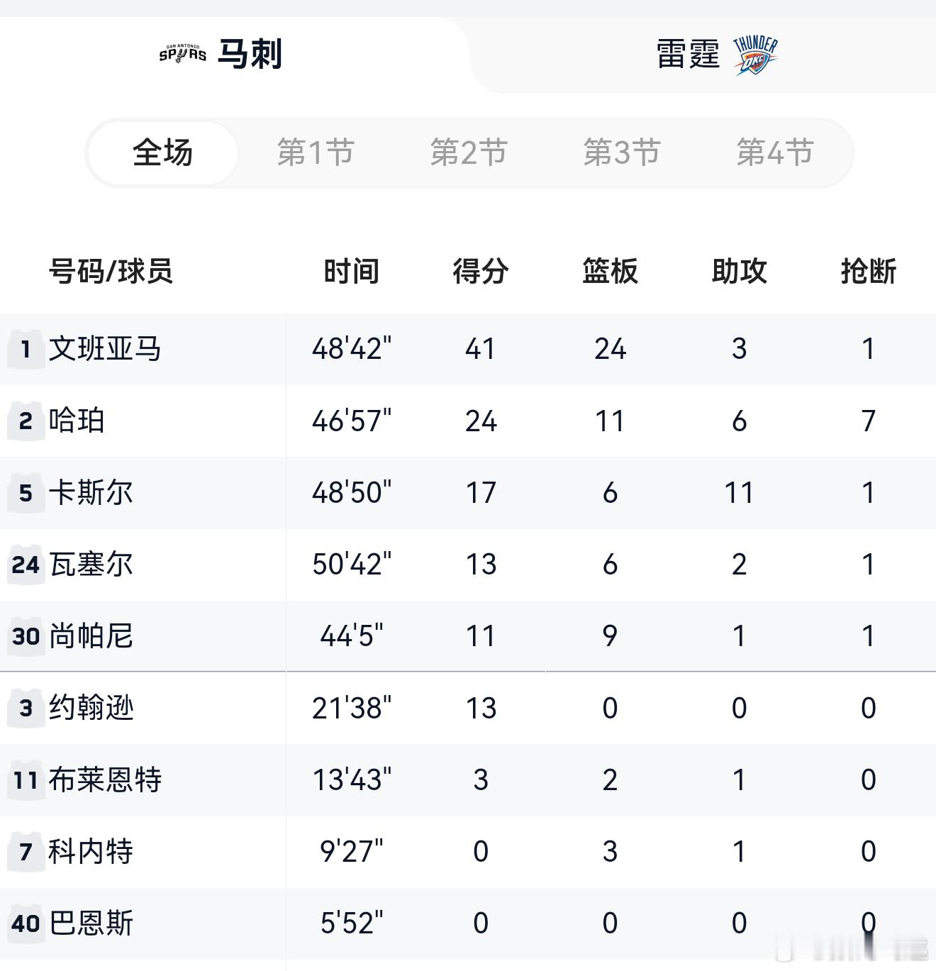 文班亚马超远三分 41+24，西决第一场，这也太猛了吧，看完全场，文班没人能防，