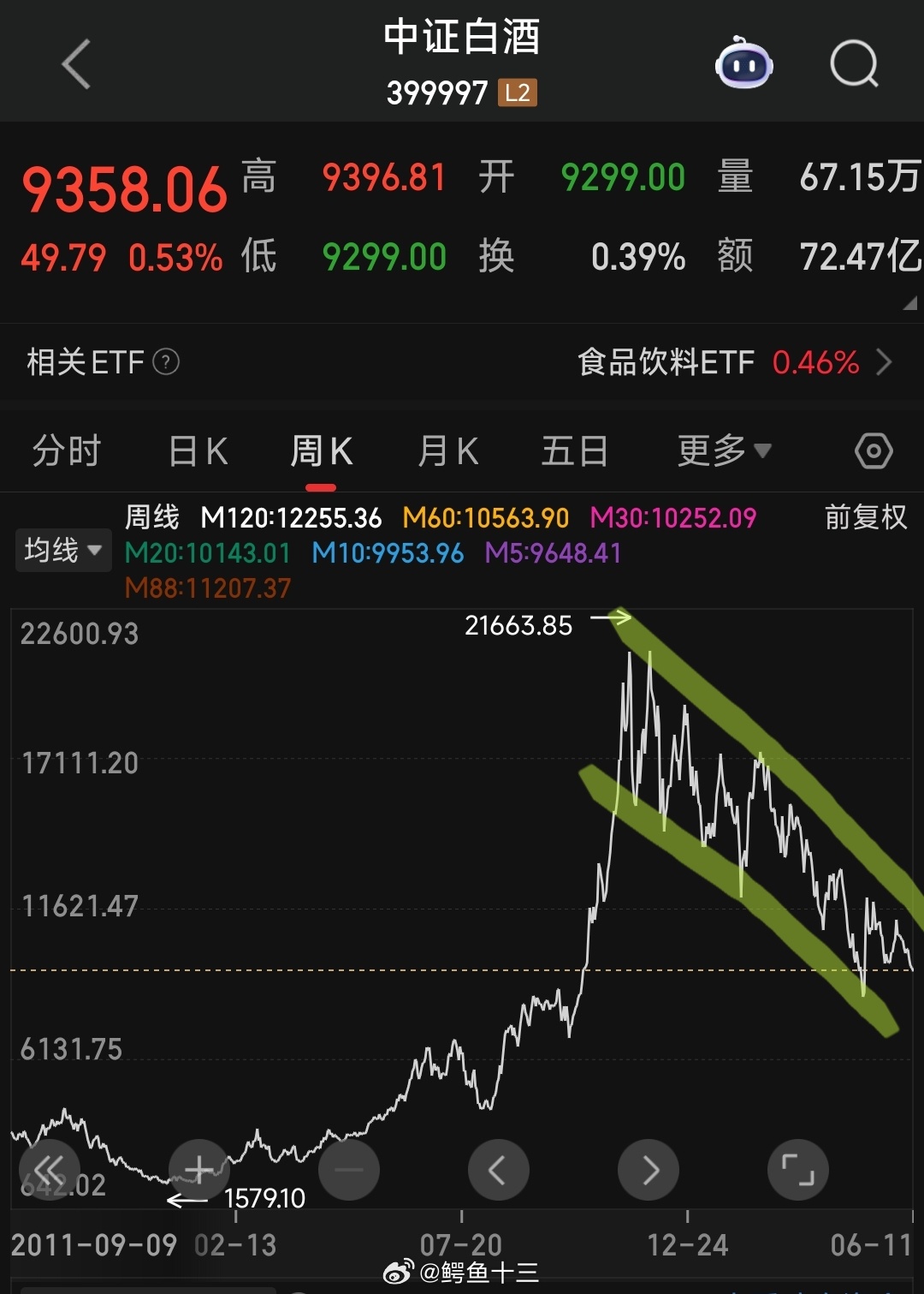 A股放量19.1亿搞钱选赛道的两个坑1. 【趋势下行】在低天花板的行业里，干得再