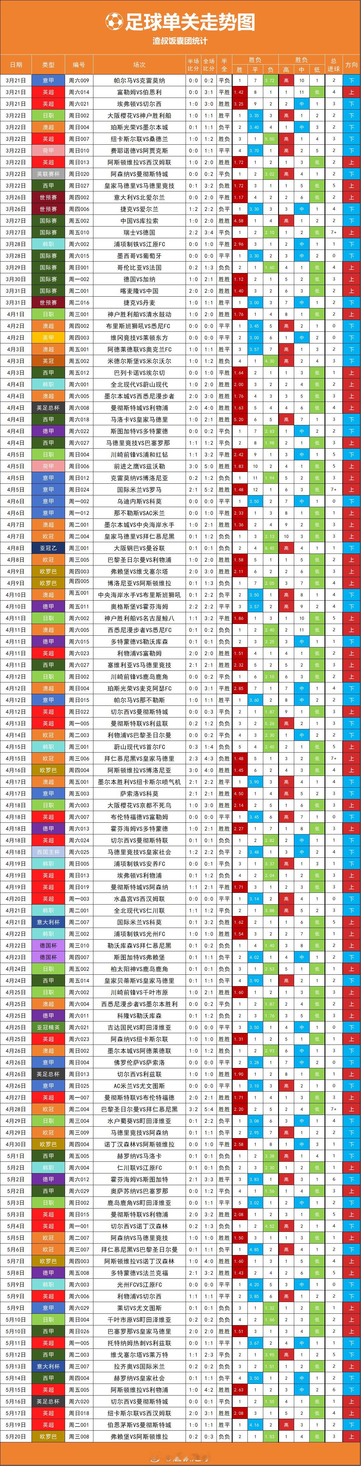 足球单关走势图，今天没有开单关 