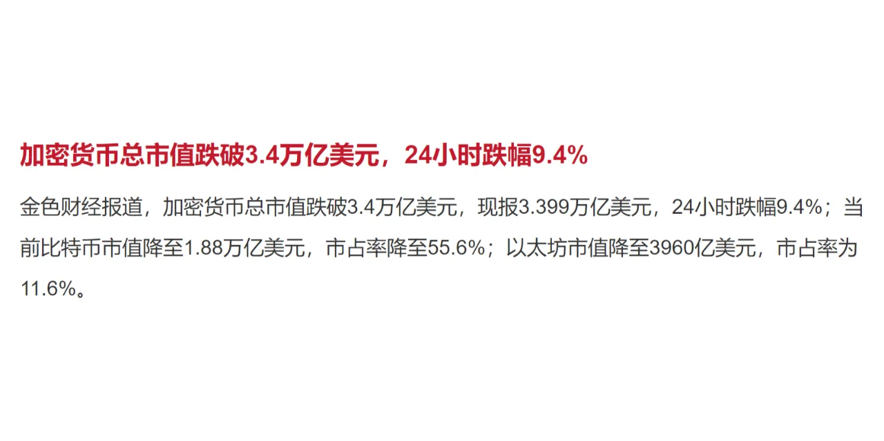 加密货币总市值跌破3.4万亿美元，24小时跌幅9.4%