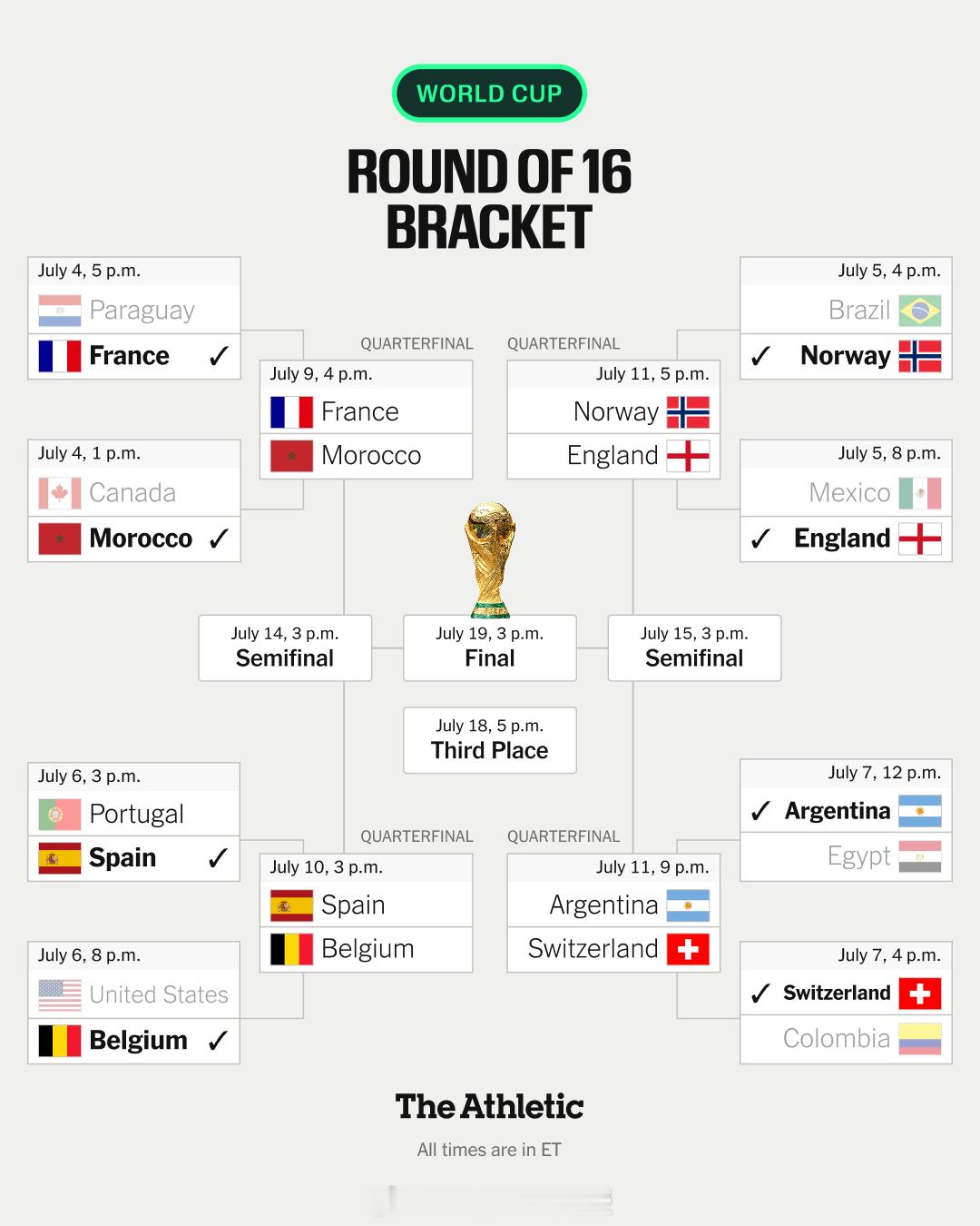 世界杯8强全部产生世界杯大V观赛团 八强已定……🇫🇷 法国 对阵 摩洛哥 ?