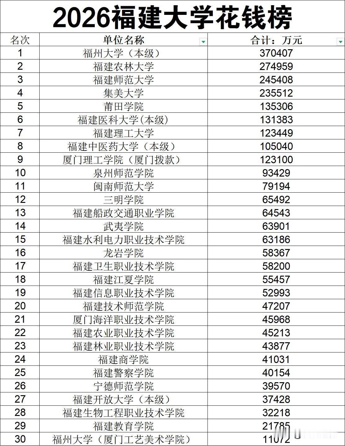 福建大学花钱榜，看看你的母校一年花多少钱