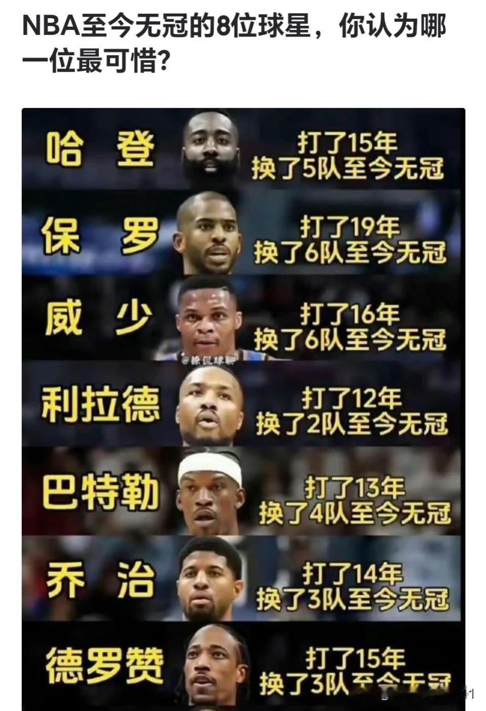 换了这么多队……依然没有夺得总冠军[黑线]
你哈登和保罗真的是同命相怜，没有冠军