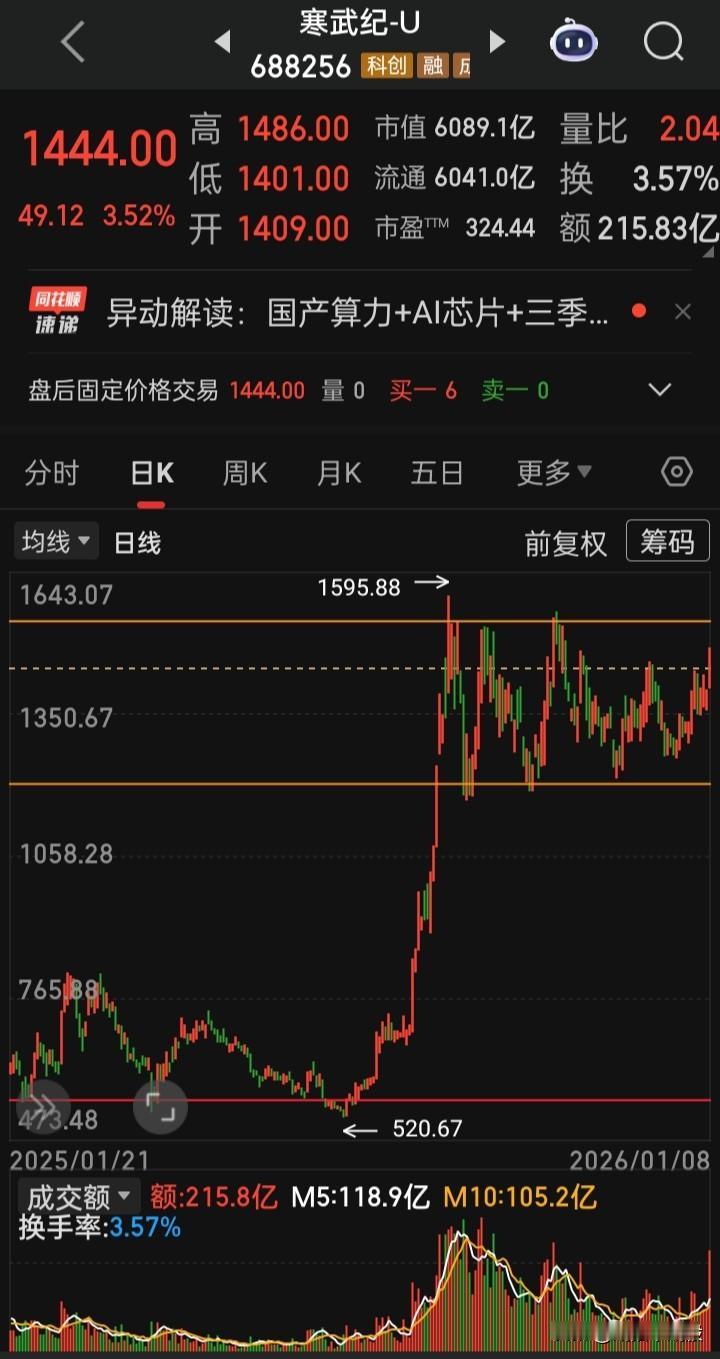 【每日观察，2026.01.08】上证再续神奇的15连阳（虽今1月8日是假阳但也
