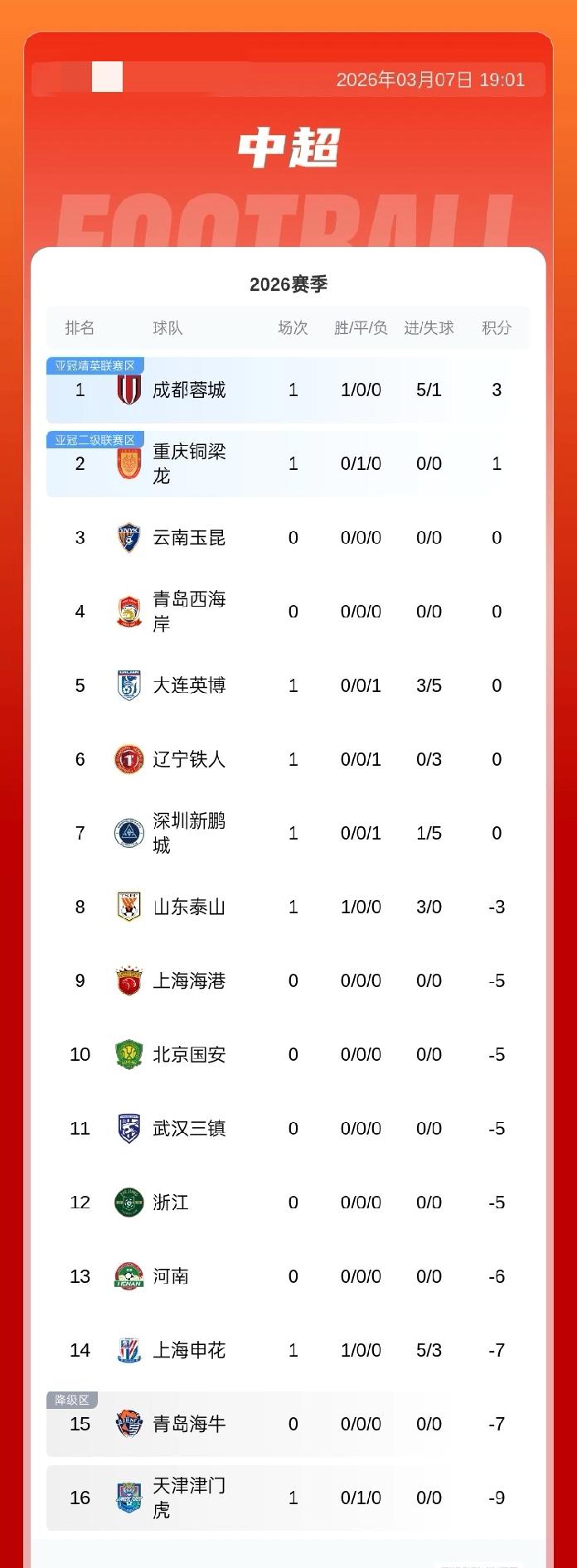 中超积分榜：申花积负7分脱离垫底，英博0分第5，泰山负3分第8，津门虎负9分垫底