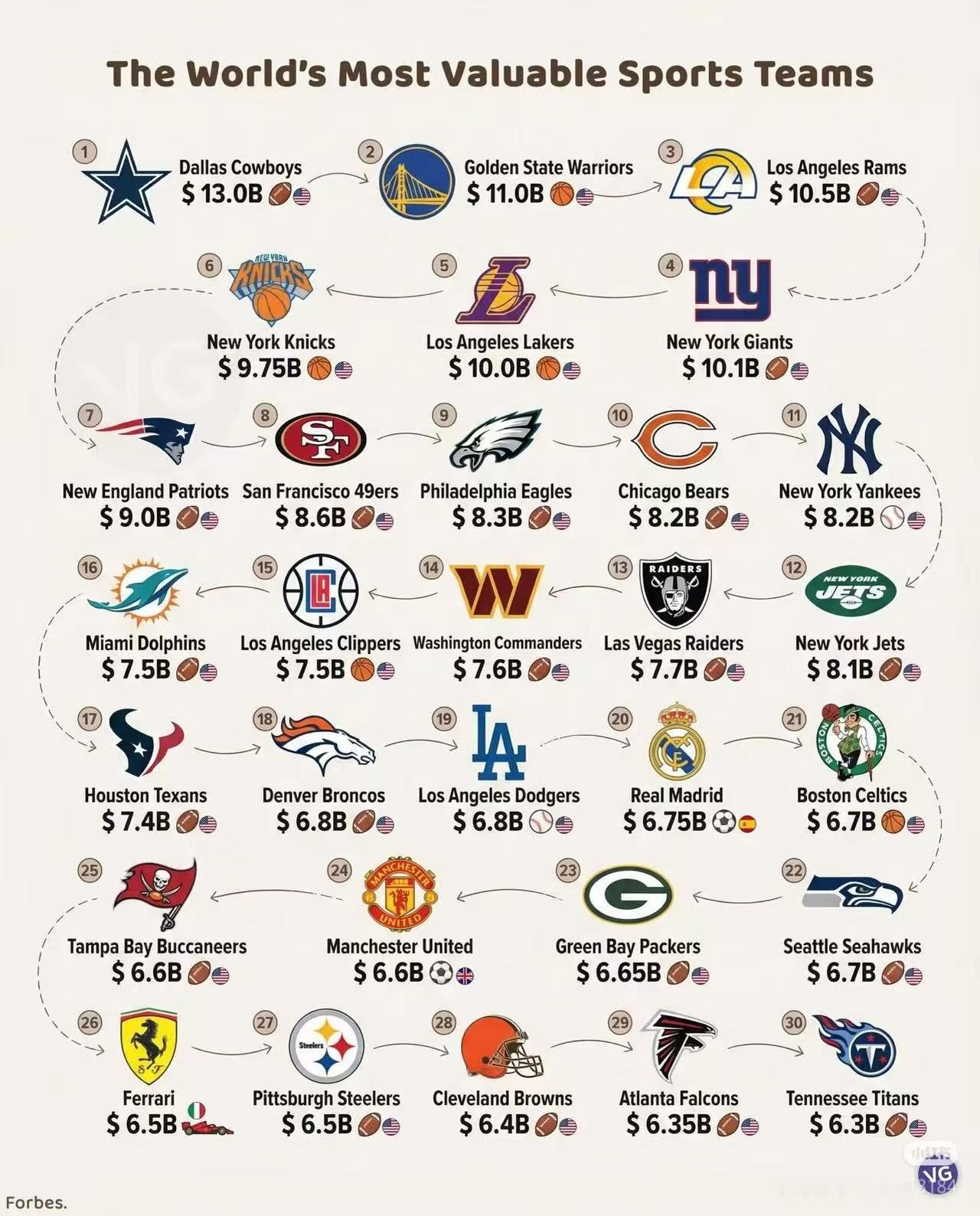 球队真的好值钱啊！ 