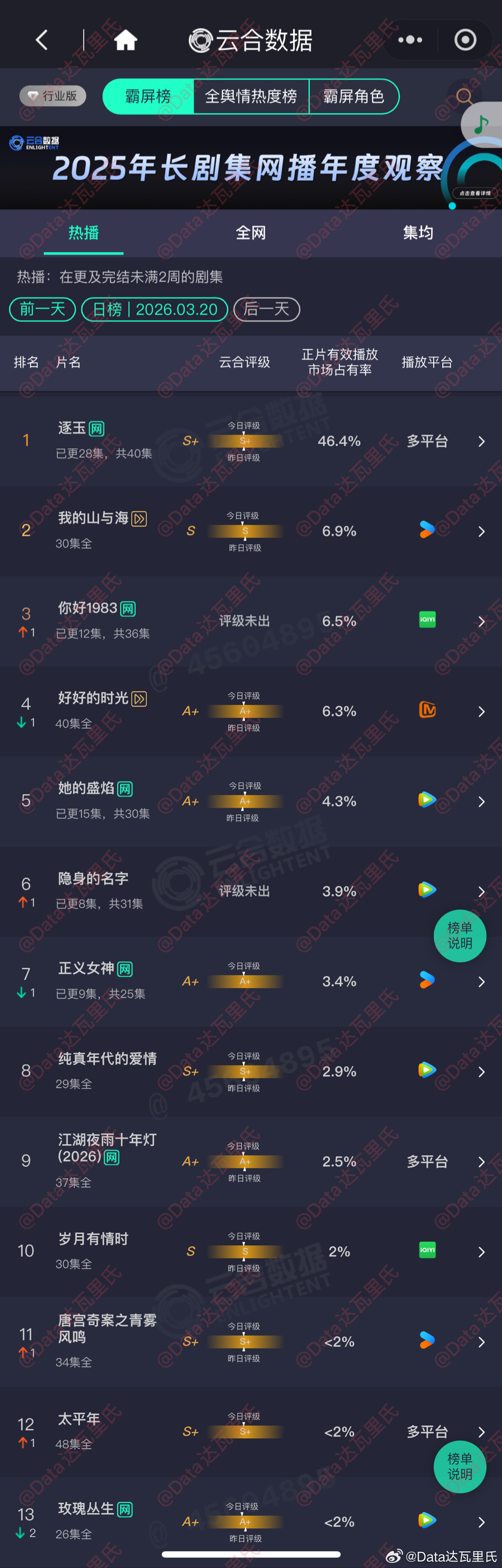 3.20云合占比逐玉 单集46.5%，占比涨了估计又破1亿了我的山与海 8.4%