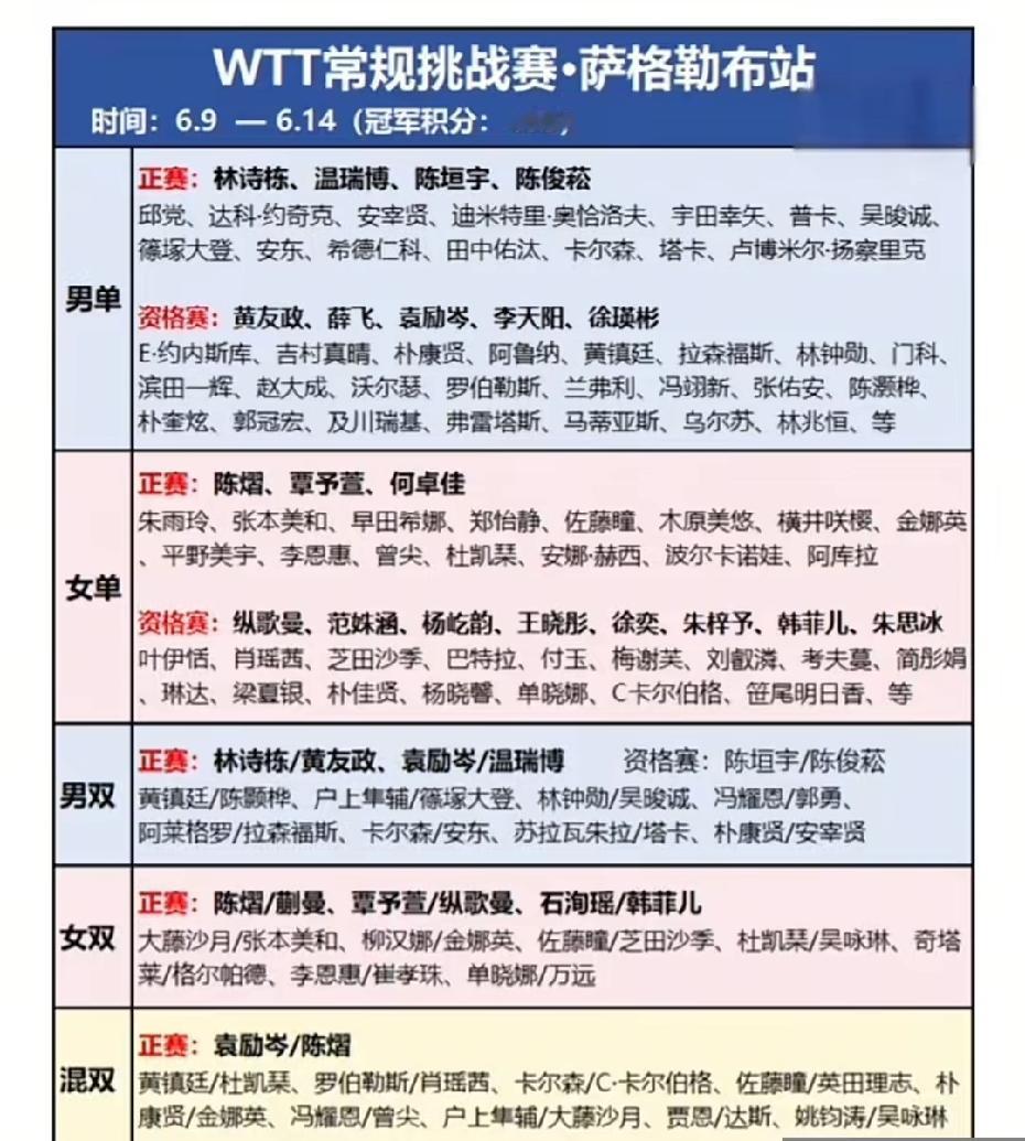 6月7日，举国高考的日子，国乒小将们也奔赴赛场， 出征欧洲，参加wtt常规挑战赛