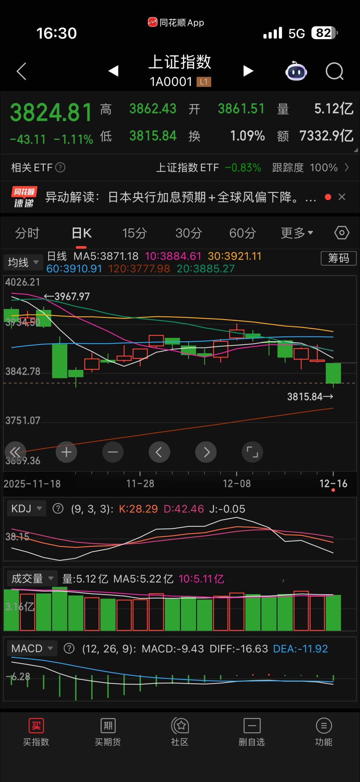 呼吁所有散户未来一周不消费，花的话也不要超过300块钱，以此来对抗诈骗市场a股