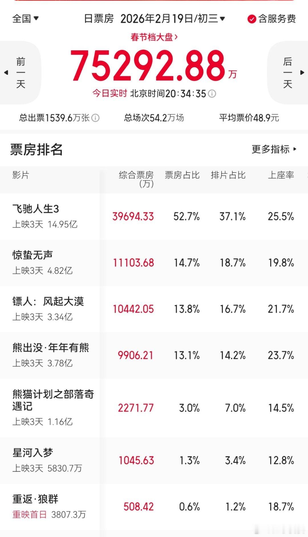 镖人今天果然发挥不错，迈过了名作之壁，不错哦