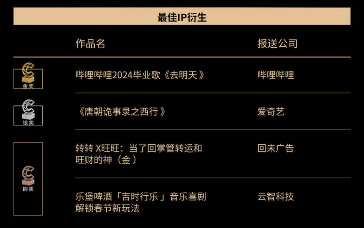 嚯！桃厂在金瞳奖狂揽20个大奖？综艺剧集全开花，这波赢麻了啊！ ​​​