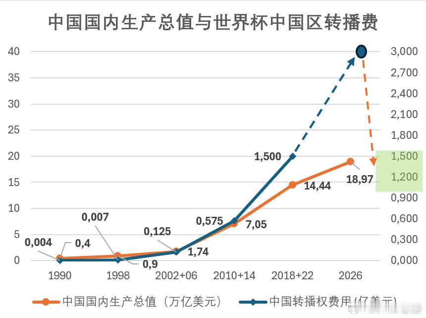 ［也谈世界杯中国转播费用］我也随便谈谈世界杯转播费和国家经济实力的关联，我的基本