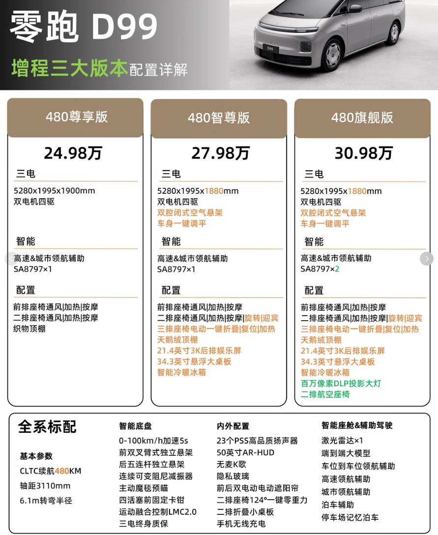 买家用mpv想选零跑 D99，但不知道哪个版本最值？我整理了自己看车的真实想法，