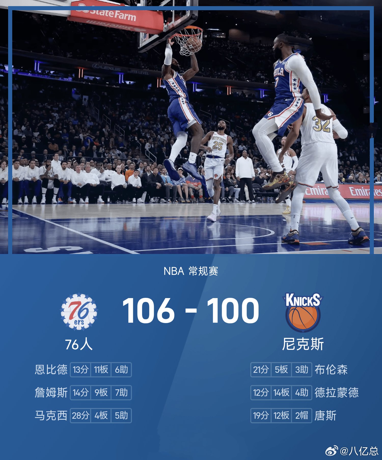 76人战胜尼克斯76人106-100尼克斯 客场拿下对决NBA常规赛上演焦点较量