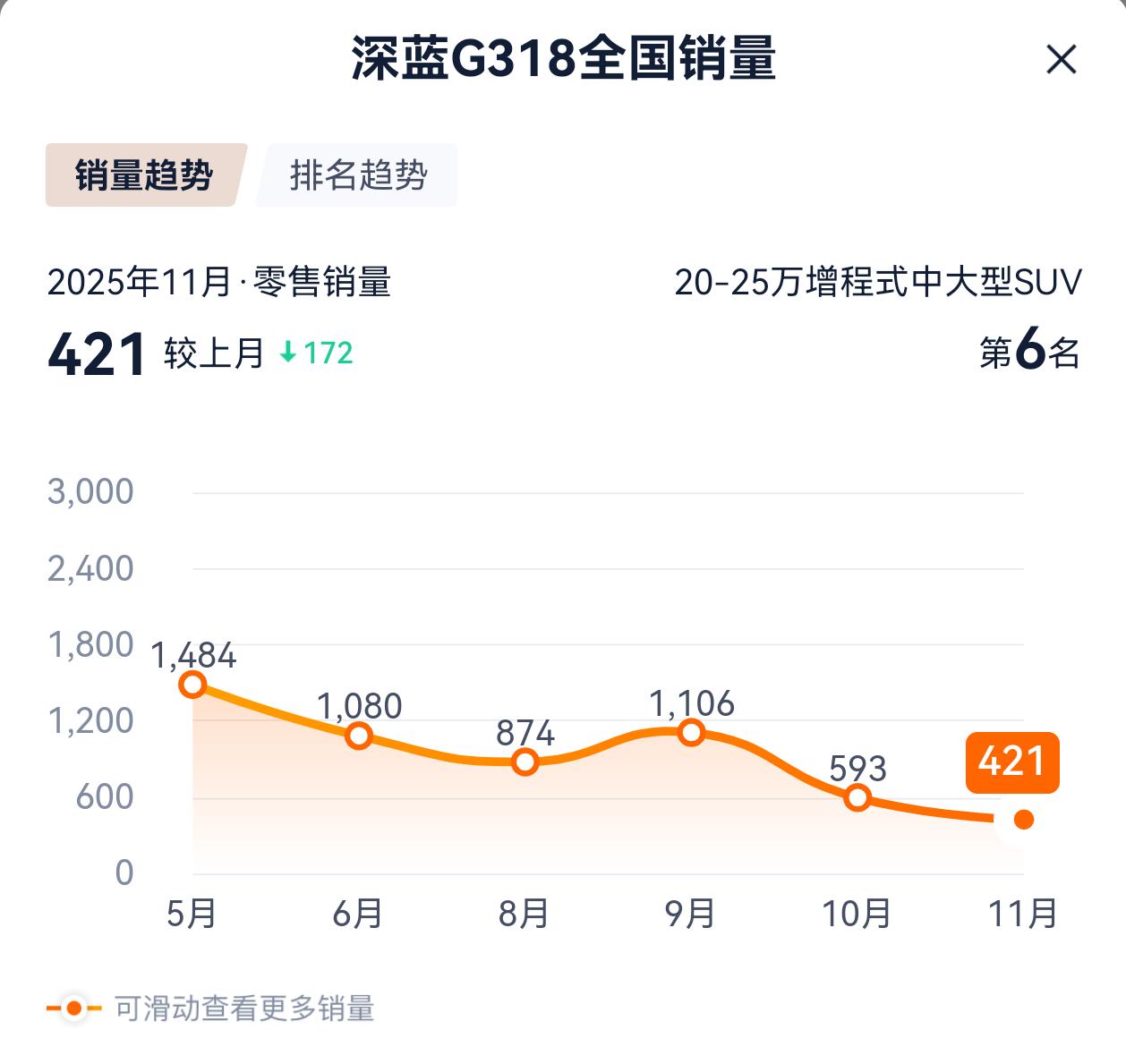 方程豹钛7月销2.4万登顶，先上市的深蓝G318为何只剩421台？

都说现在“