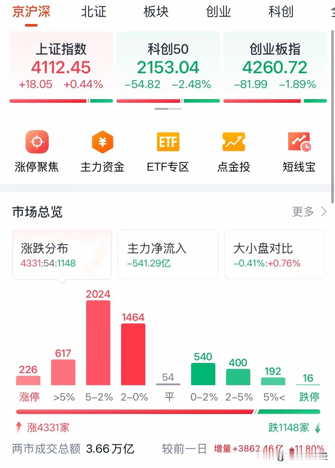 重磅利好A股7月开门红大涨0.44%超4300个股上涨，牛市旗手券商板块大涨超5