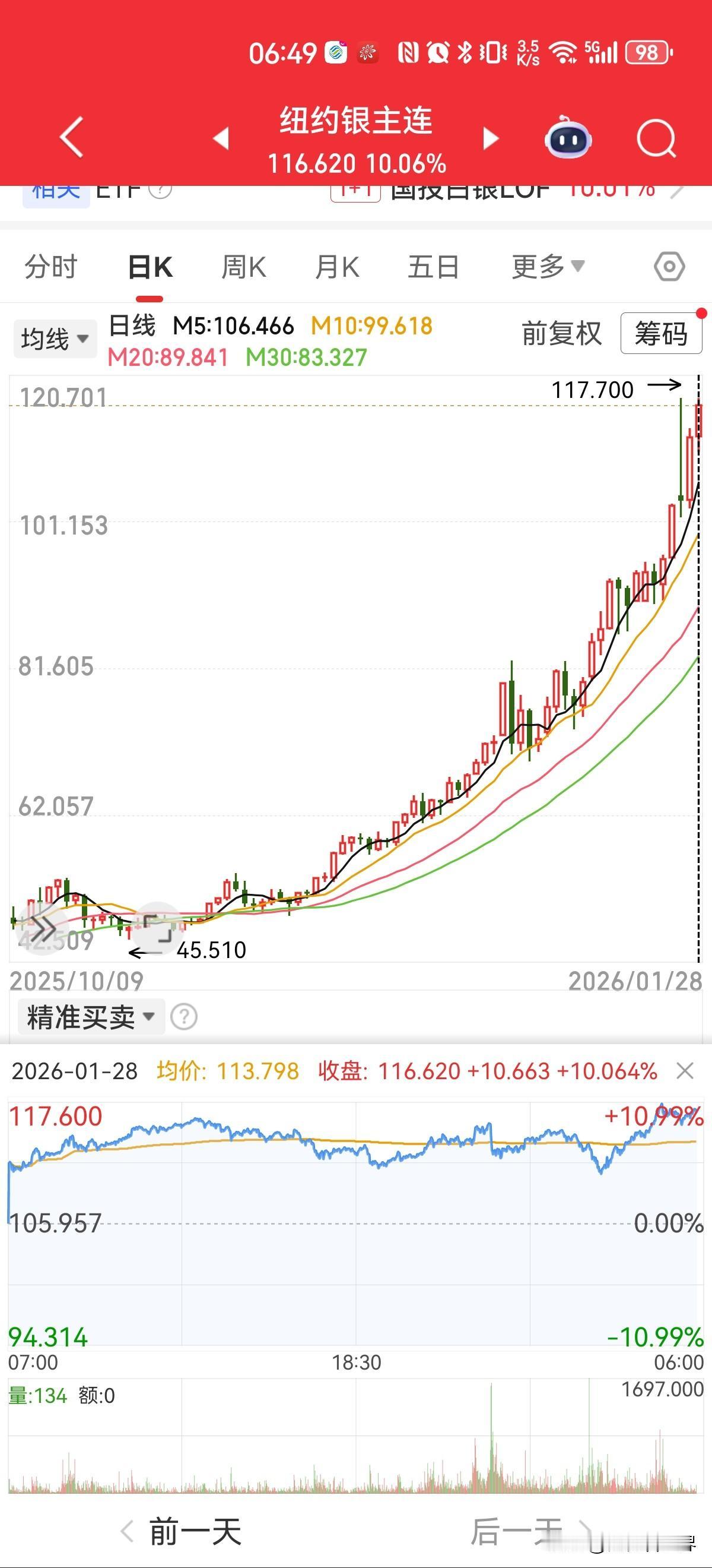 黄金和白银是否还有上涨空间呢? 黄金和白银还有上涨空间吗？这得从多方面看。
就拿