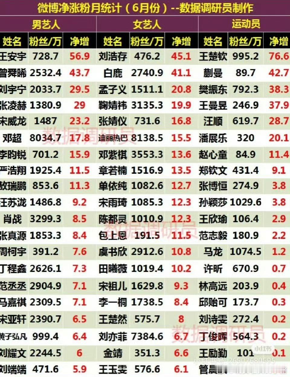 刘浩存、王安宇成为6月微博男女演员报告涨粉TOP1 ​​​，爱恋有效播剧了 ​​