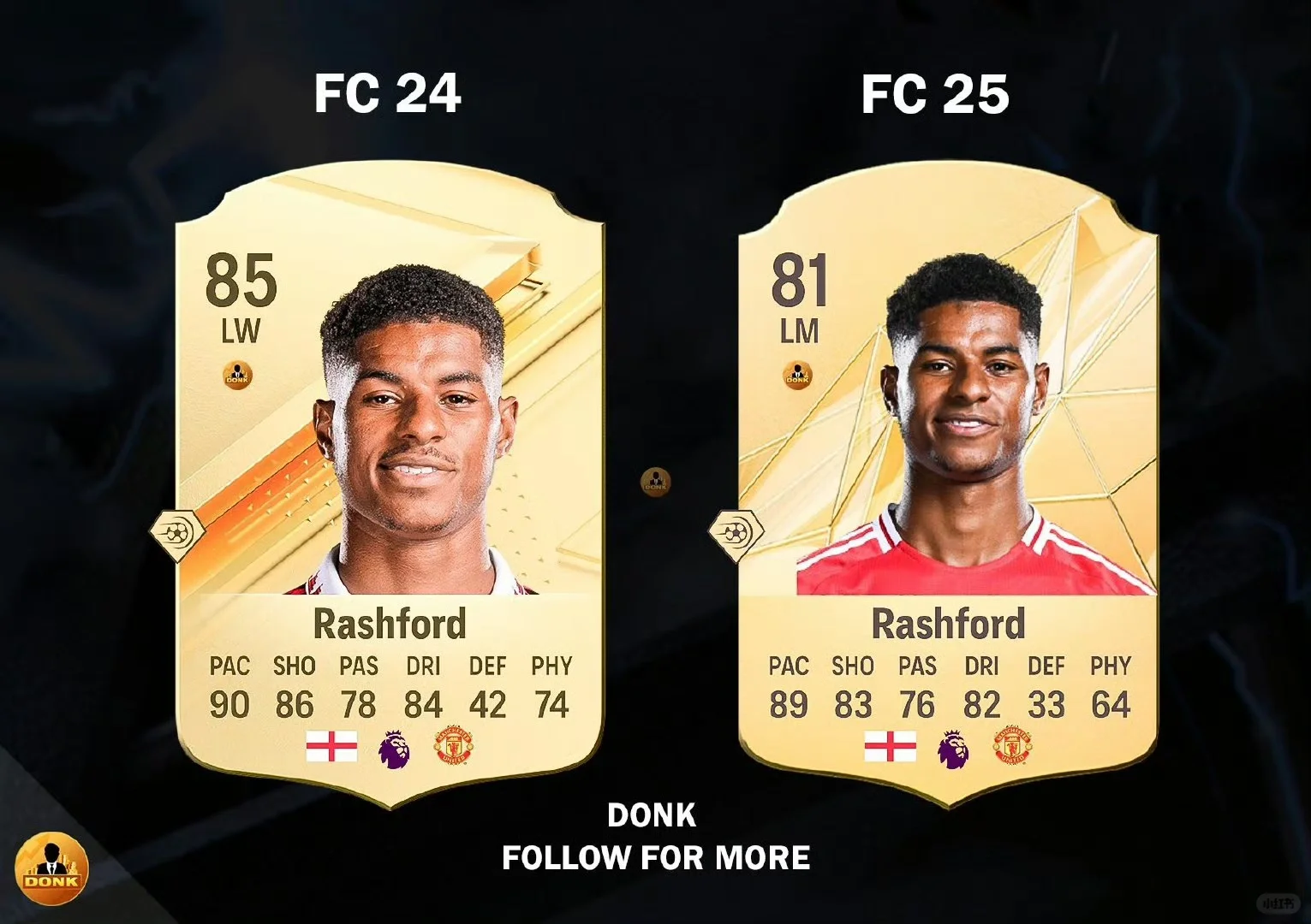 拉什福德在FC25的能力值为81，而他FC24的综合能力值为85，主要...