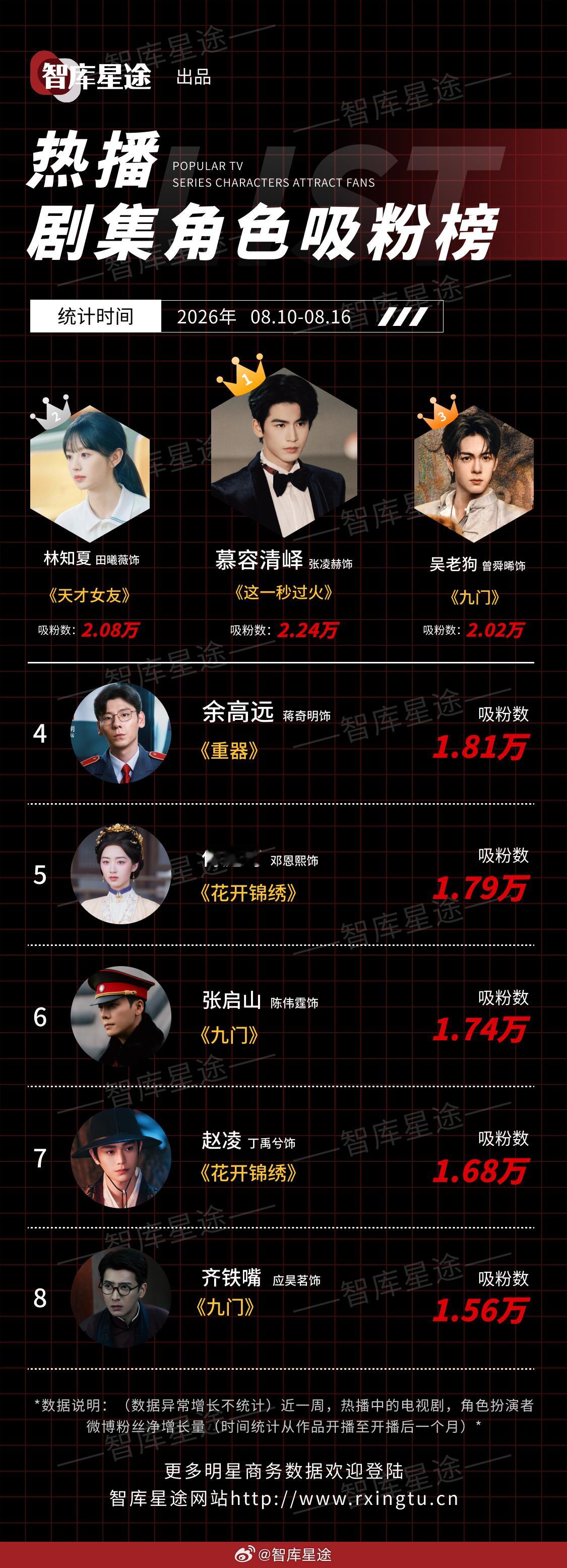 智库星途 2026年08月10日-2026年08月16日热播剧集角色吸粉榜1、慕