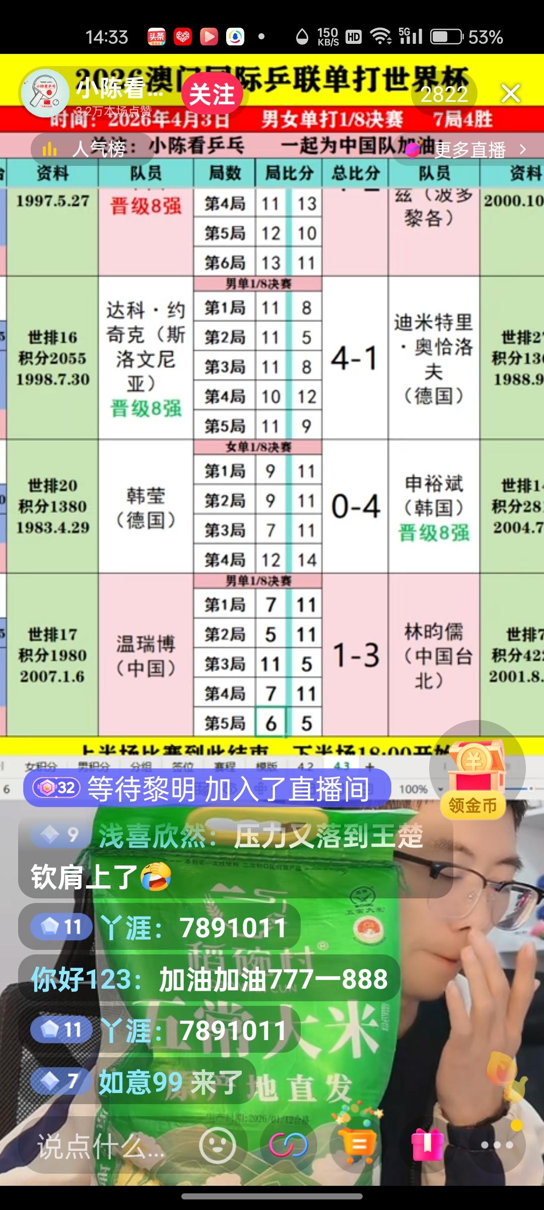 虽着温瑞博1:4不敌林昀儒，国乒男队仅留独苗王楚钦了！！
林昀儒在涨球！
申裕斌