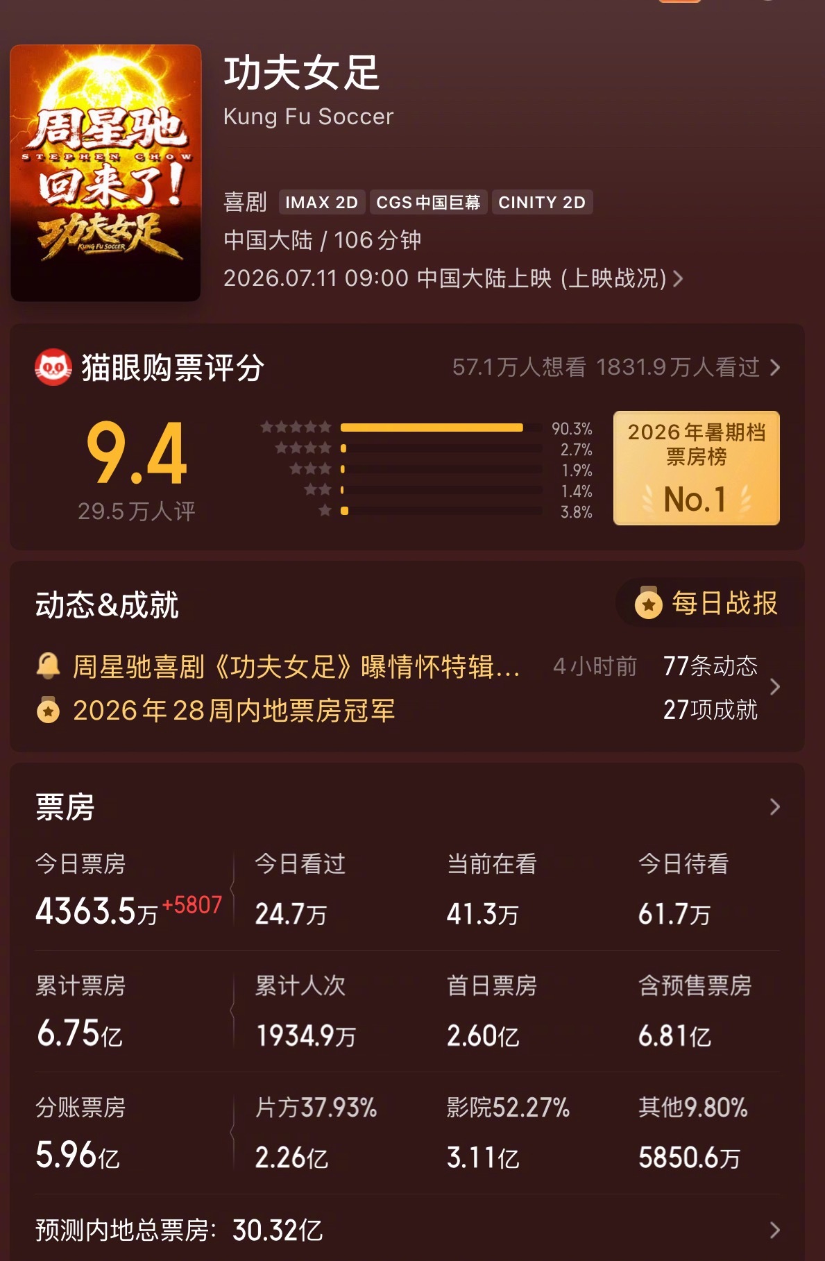 《功夫女足》的内地票房预测已超30亿，说不好看的是不是也贡献了很多票房