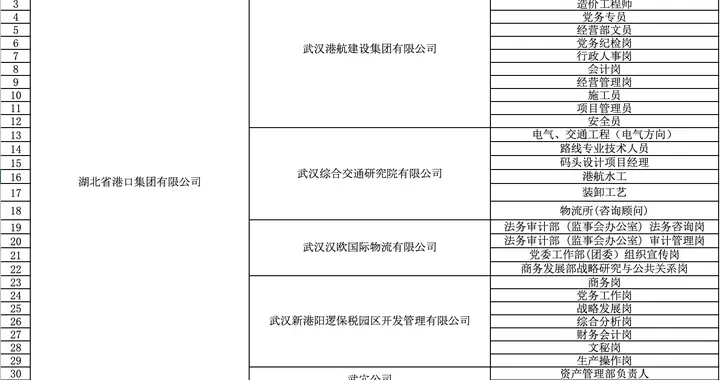 上海市|武汉162家国企公开招聘1719人，部分岗位年薪达30万元