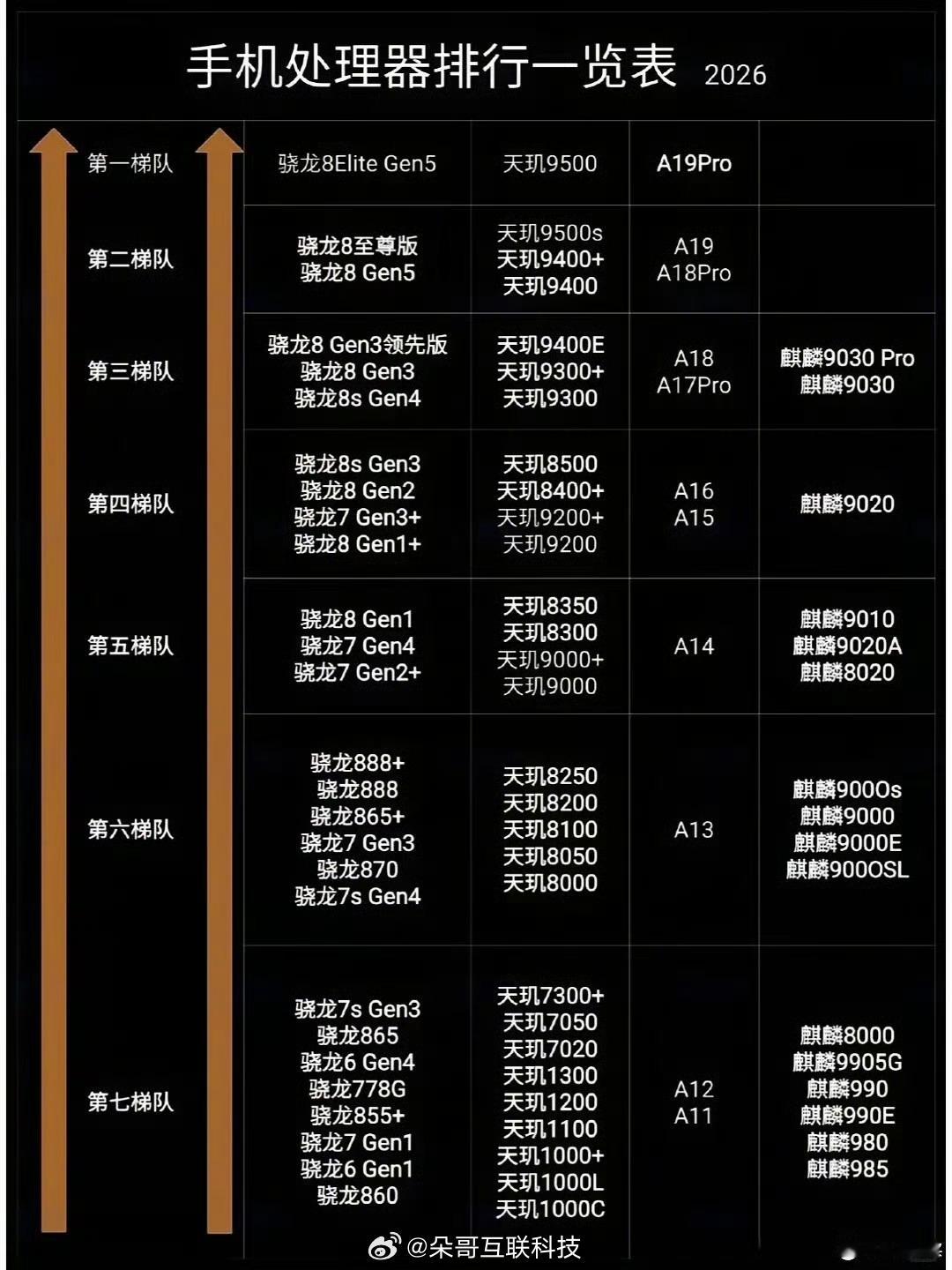 26年手机芯片排行榜看看你的手机还能再战几年？ 