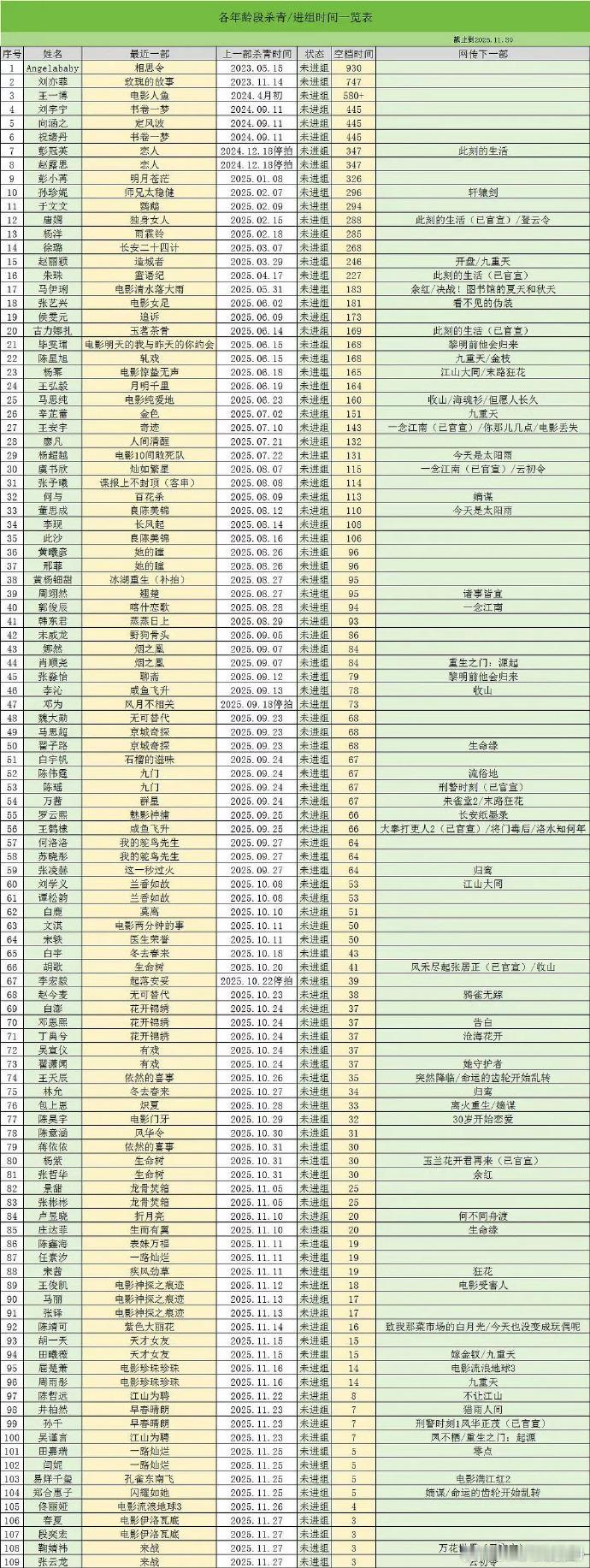 影视寒冬啊！生花没进组时间盘点🈶。1️⃣angelababy杨颖这种不敢找她拍