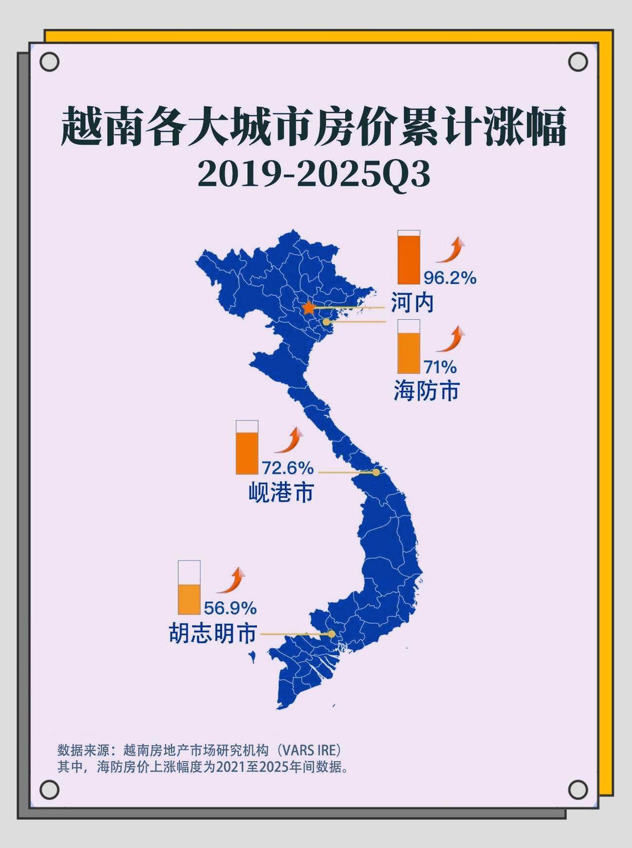 亚洲增速之王！越南楼市暴涨，2025年河内和胡志明市新房公寓价格同比上涨40%和