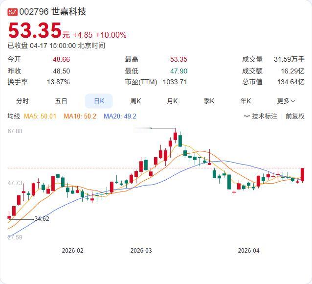 创业板指收涨1.43%站稳近11年高位！CPO、PCB等算力硬件股全线爆发！ 4