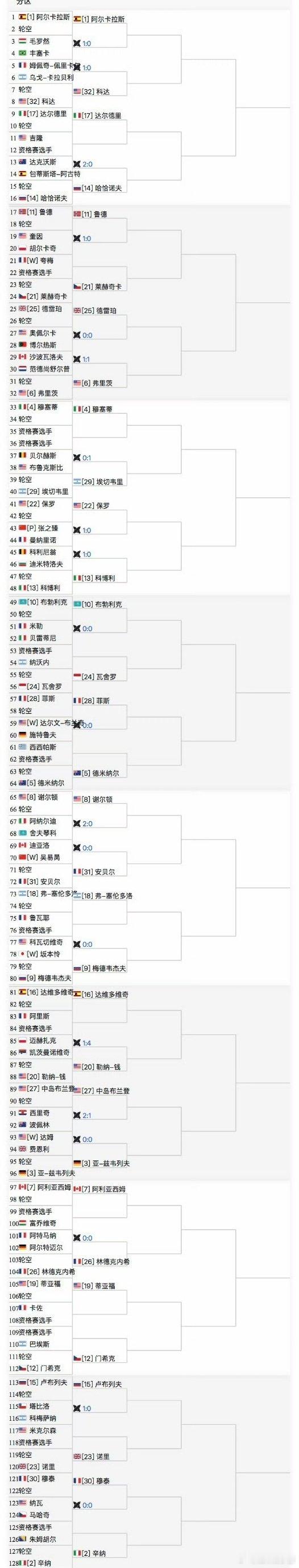 迈阿密男单正赛签表🇨🇳吴易昺首轮：迪亚洛，胜者打[31]安贝尔🇨🇳张之臻