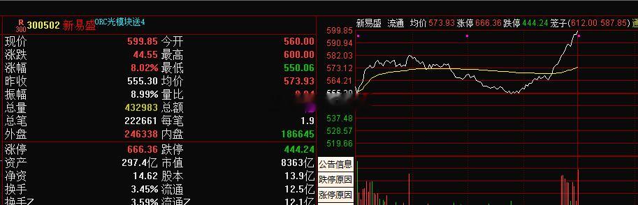昨天天孚通信尾盘那么拉是被白毛股神吹起来的，刚才新易盛这么拉直线，估计也是她吹的