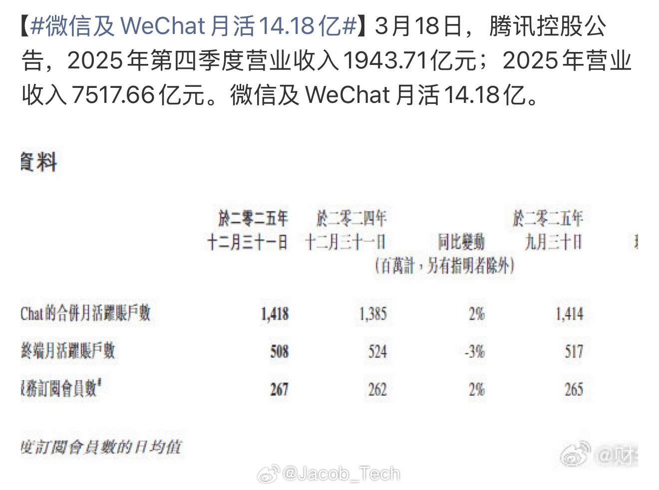 微信及WeChat月活14.18亿太顶了绿泡泡这个月活真的很顶了所以什么时候弄点