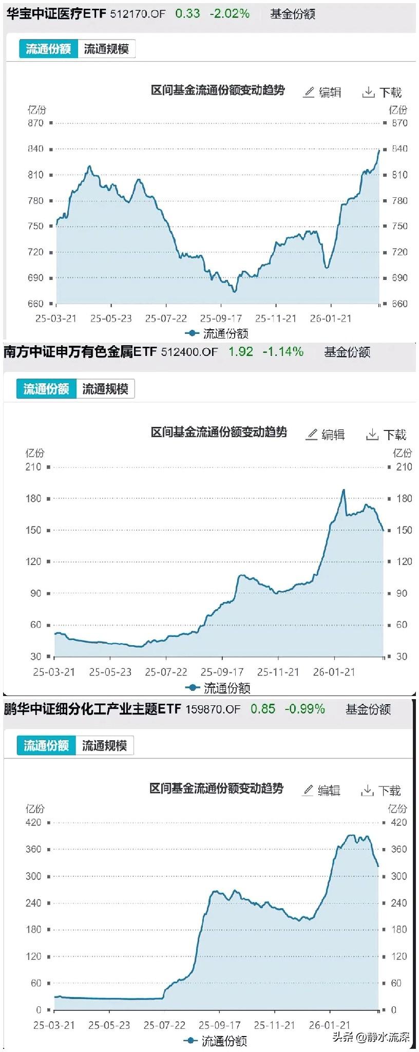 这周ETF的资金流向有点意思。

化工ETF被抛了43个亿，有色ETF被抛了34