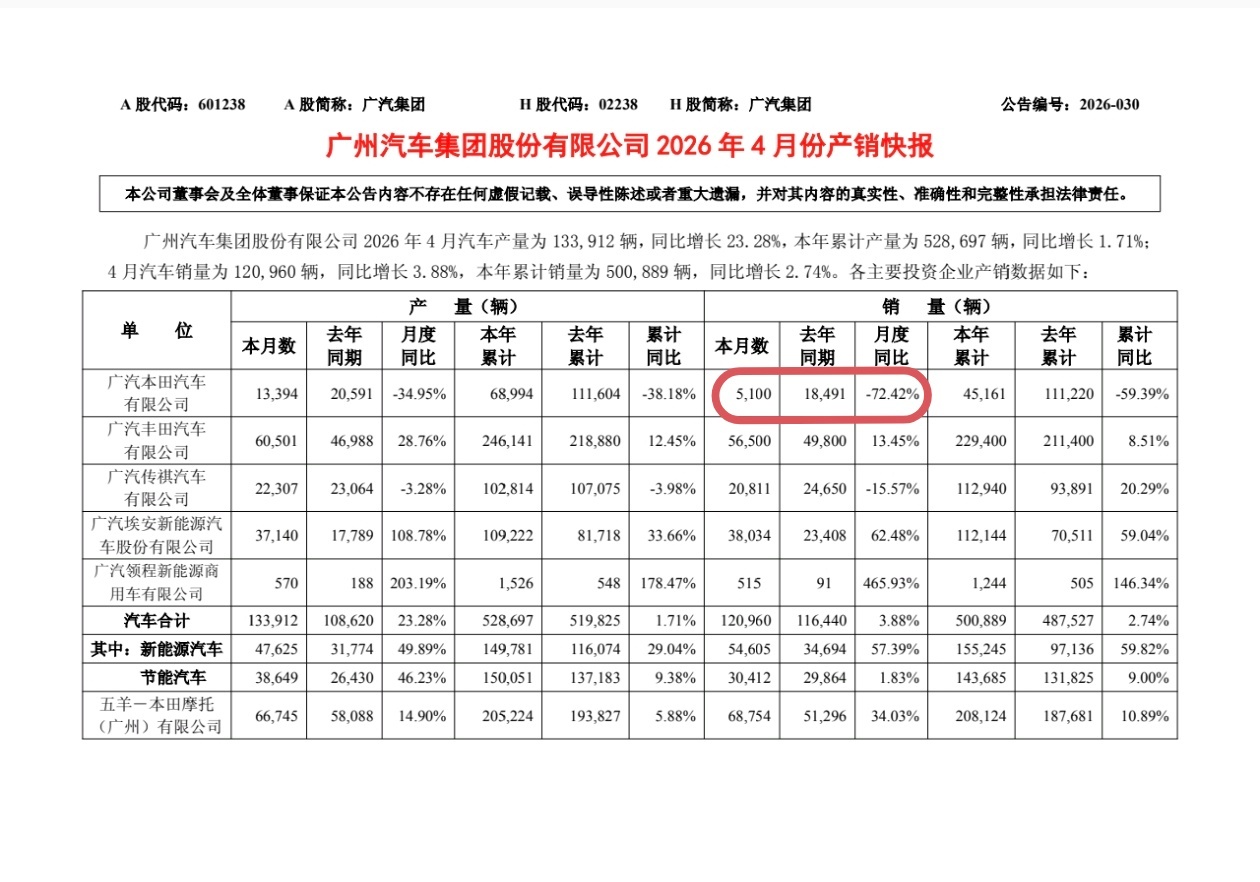 日本汽车产业遇重创 这里广汽本田最具有代表性，去年4月份还能卖18000多，到今