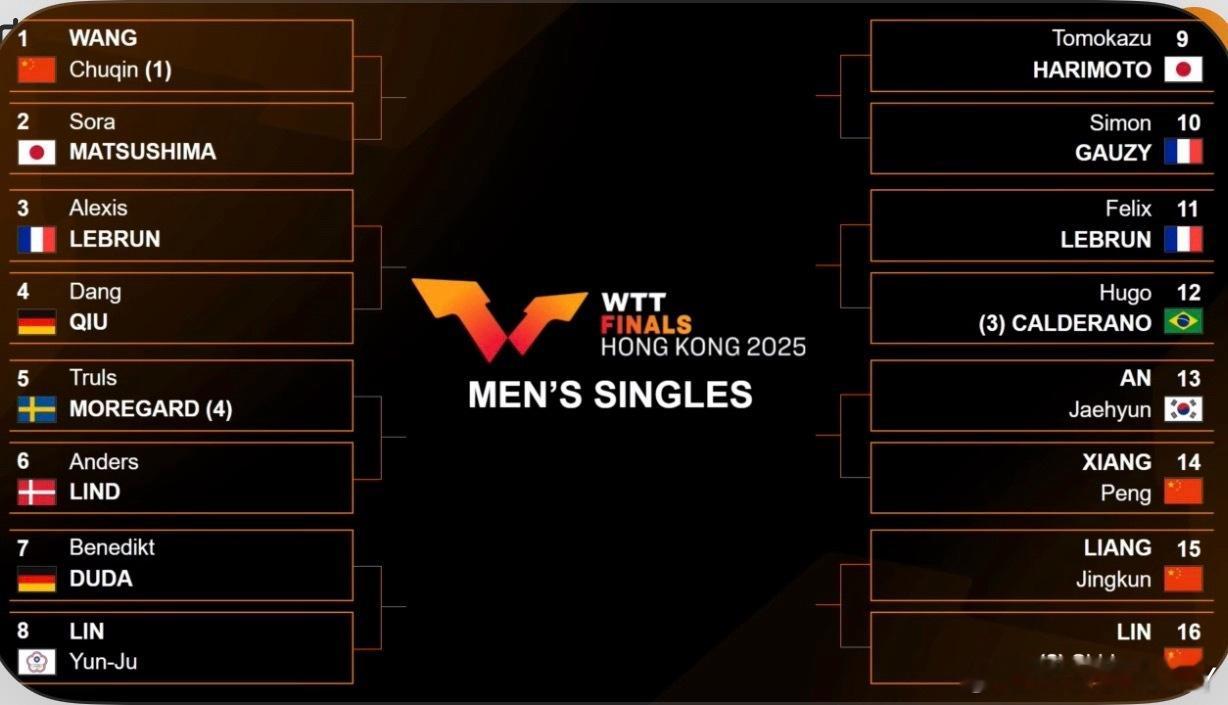 2025wtt香港年终赛男子单打1/4王楚钦 松岛辉空 A·勒布伦 邱党2/4莫