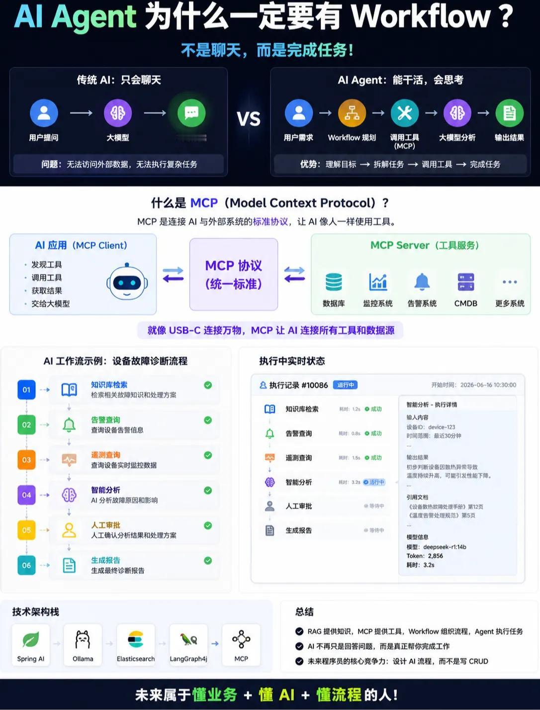 AI Agent Workflow 核心价值完整解读
 
一、传统大模型 vs 