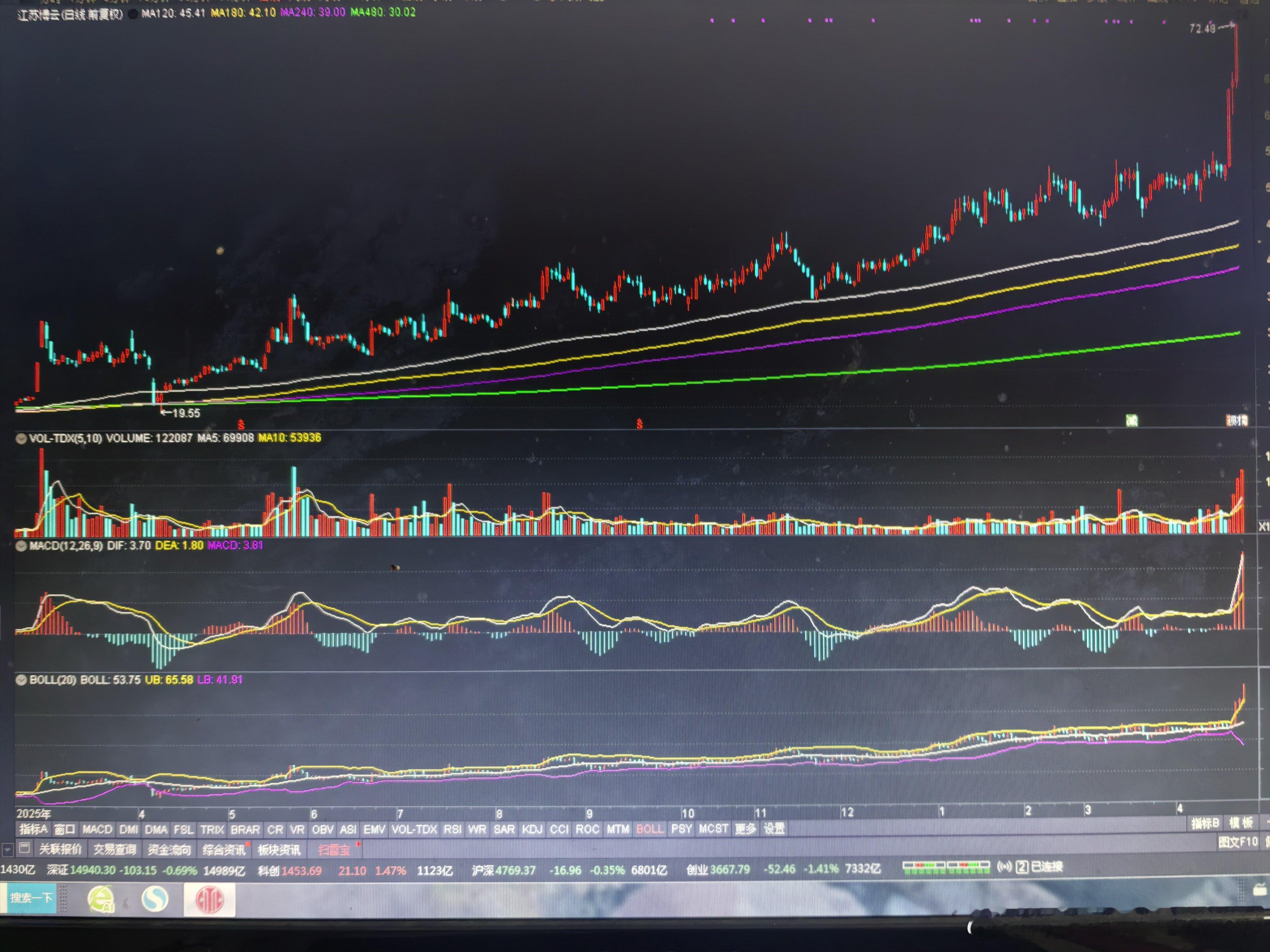 长期均线排列的三线平行，视觉美感。机构中线控盘操作，有条不紊。着眼大局，不拘小节