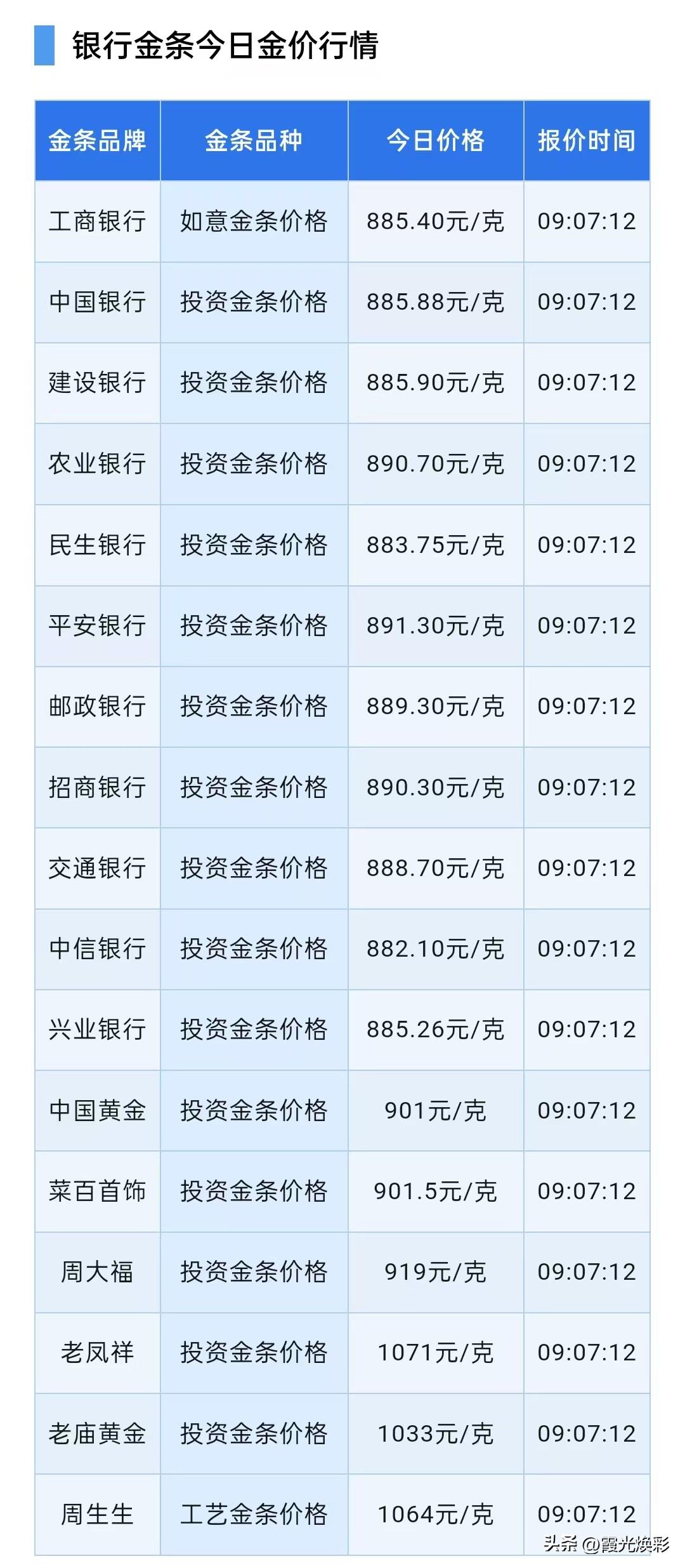 美联储偏鸽叠加美国ADP数据不及预期，黄金重返4000美元上方！以及银行金条报价