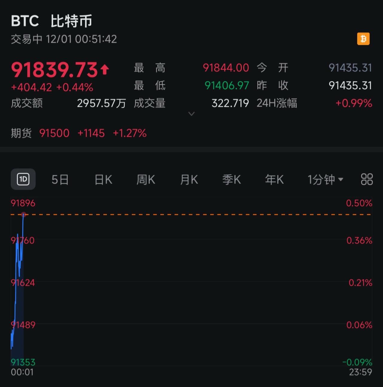周一美股必将继续涨！视频号起号 视频号创业 视频号上热门 统招专升本怎么备考