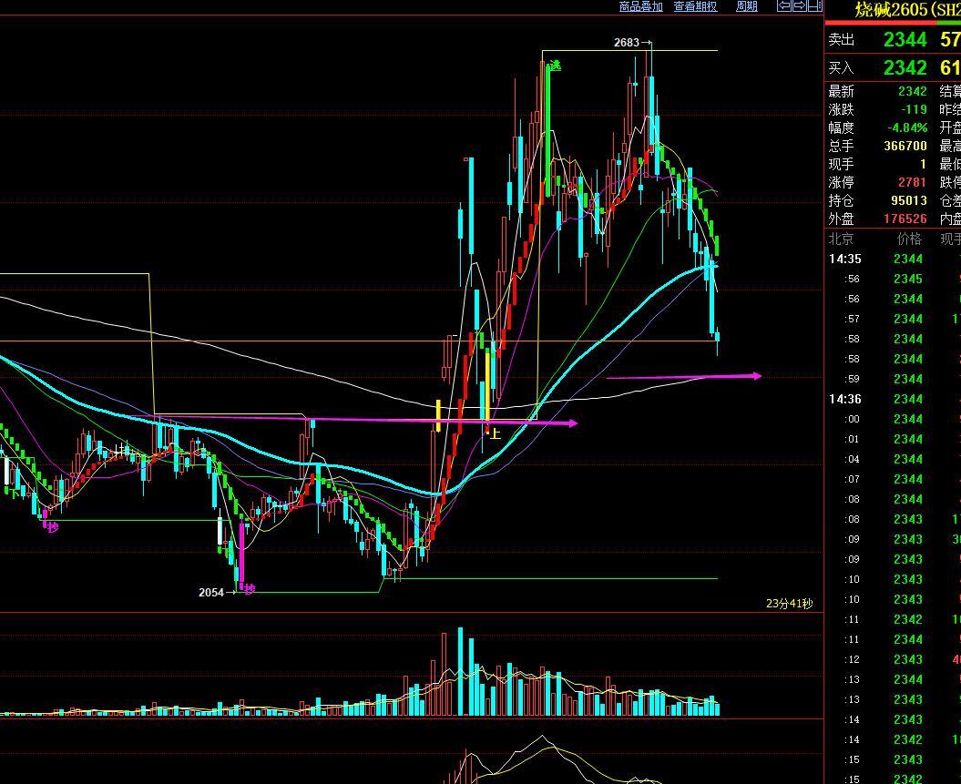3.30烧碱：
市场情绪降温，多数机构转为中性，市场焦点逐渐从海外地缘对能化板块